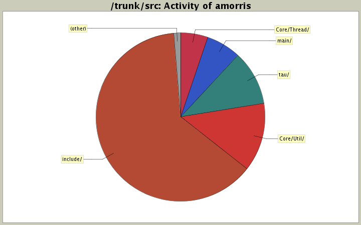 Activity of amorris