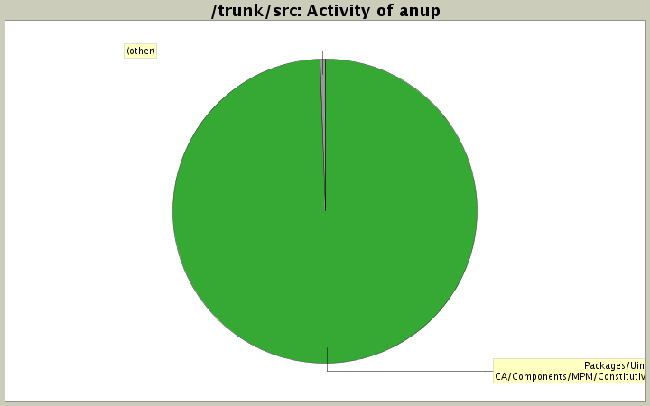 Activity of anup