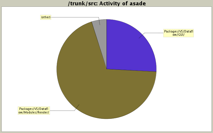 Activity of asade