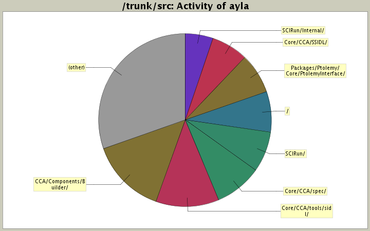 Activity of ayla