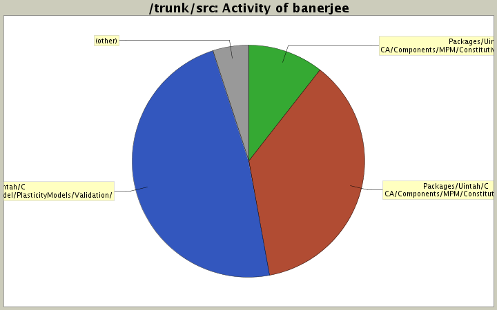 Activity of banerjee
