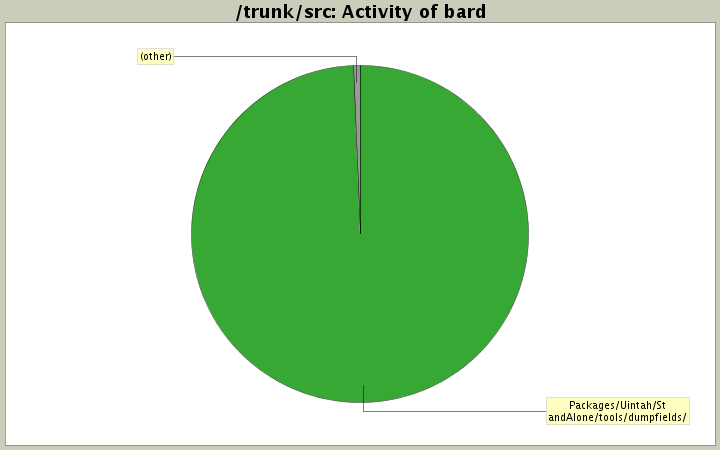 Activity of bard