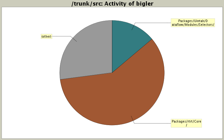 Activity of bigler