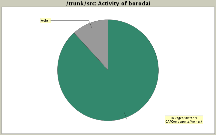 Activity of borodai