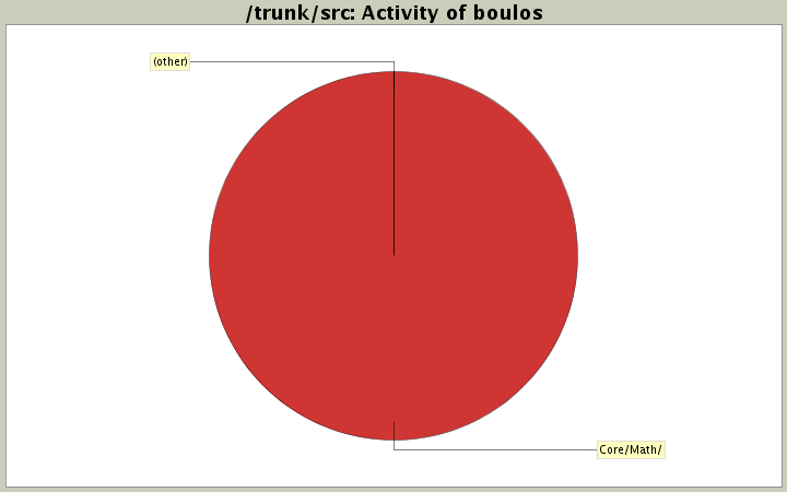 Activity of boulos