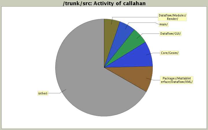Activity of callahan