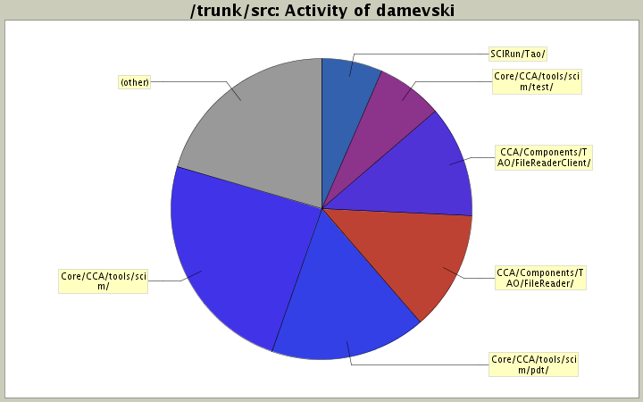 Activity of damevski