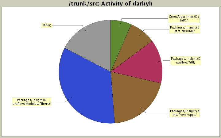 Activity of darbyb