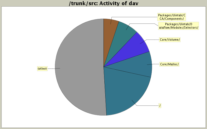 Activity of dav