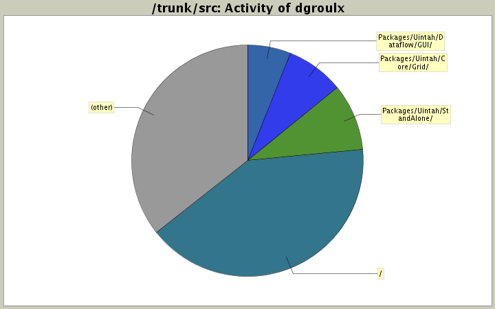 Activity of dgroulx