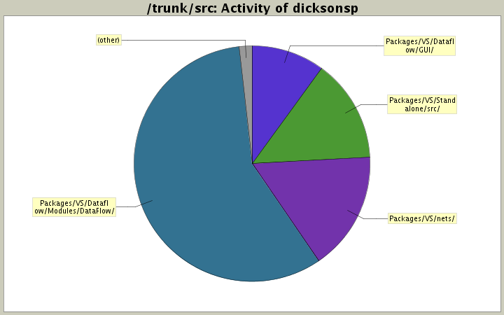 Activity of dicksonsp