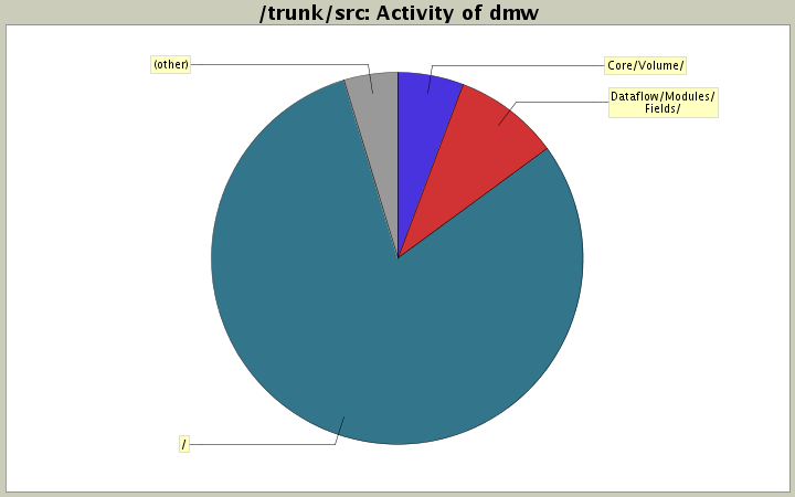 Activity of dmw