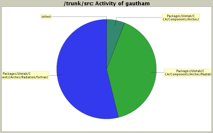 Activity of gautham