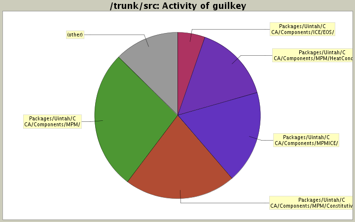 Activity of guilkey