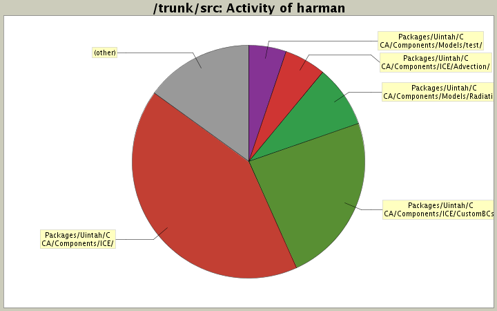 Activity of harman