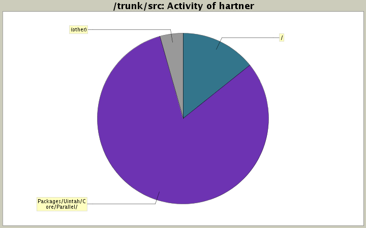Activity of hartner