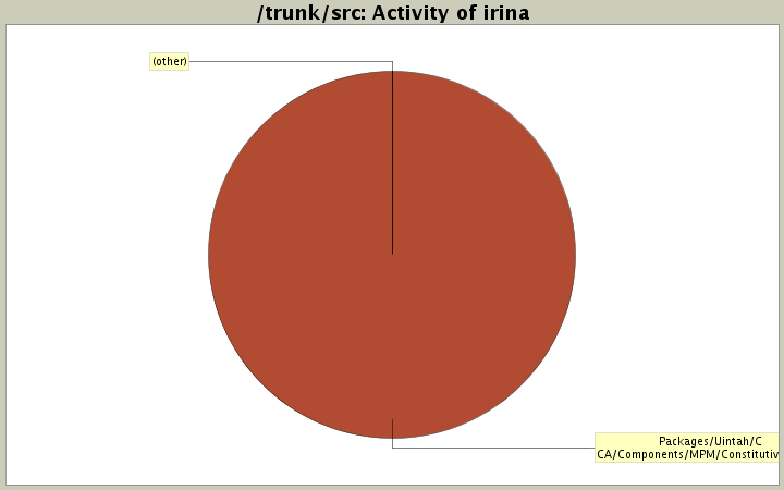 Activity of irina