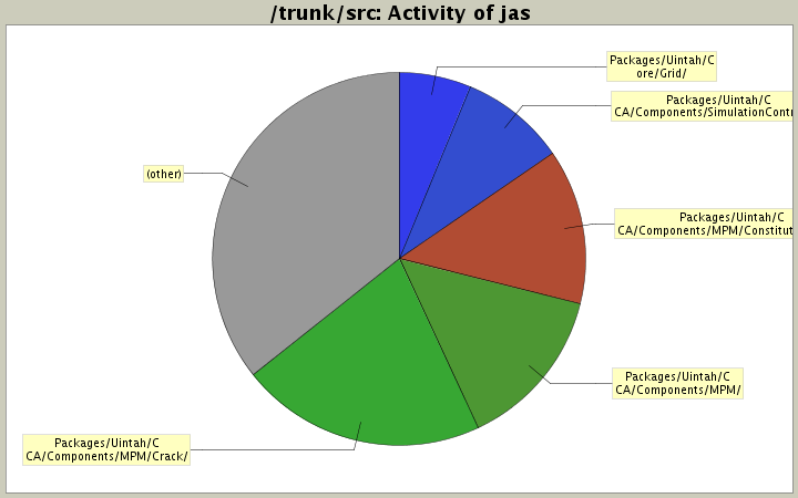 Activity of jas