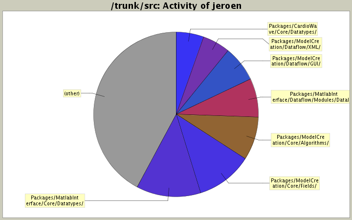 Activity of jeroen