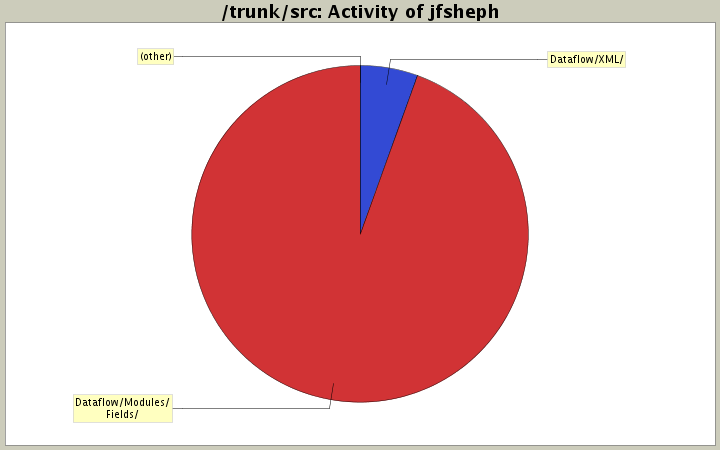 Activity of jfsheph