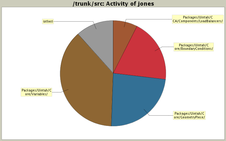 Activity of jones