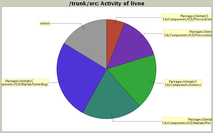 Activity of livne