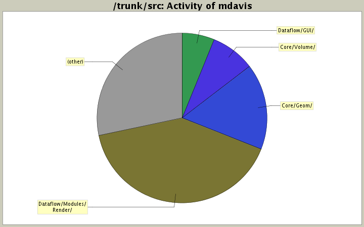 Activity of mdavis