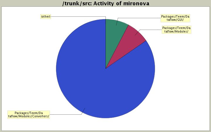 Activity of mironova