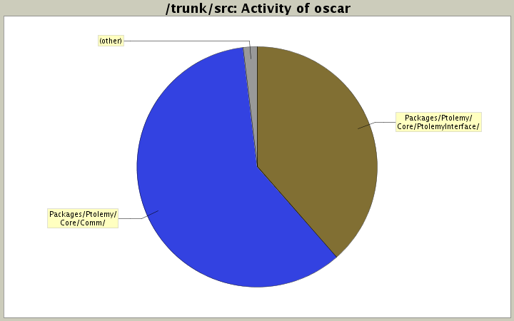 Activity of oscar