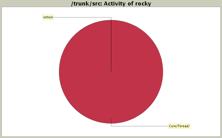 Activity of rocky