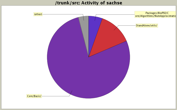 Activity of sachse