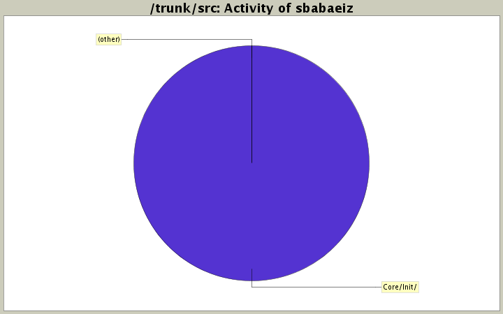 Activity of sbabaeiz