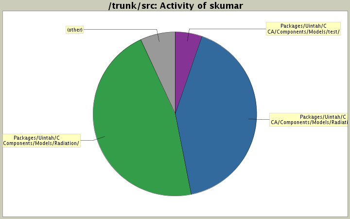 Activity of skumar