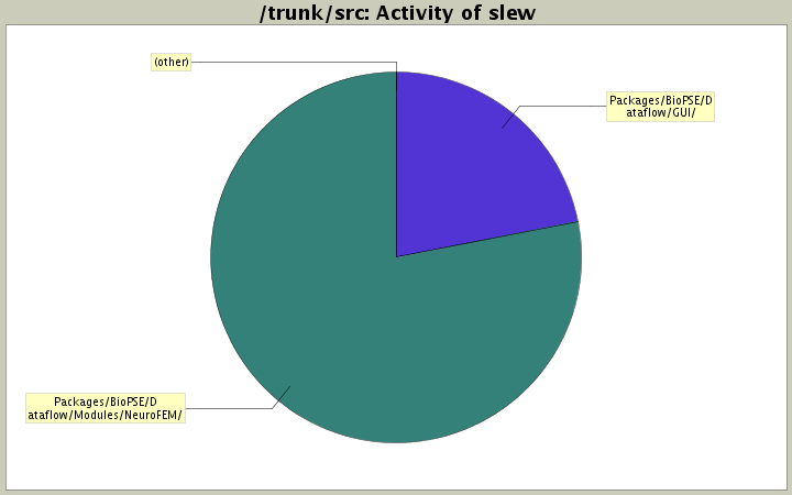 Activity of slew