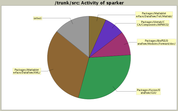 Activity of sparker