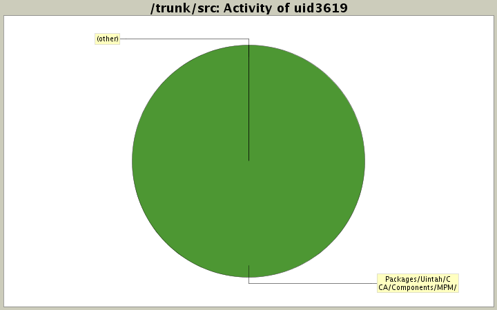 Activity of uid3619