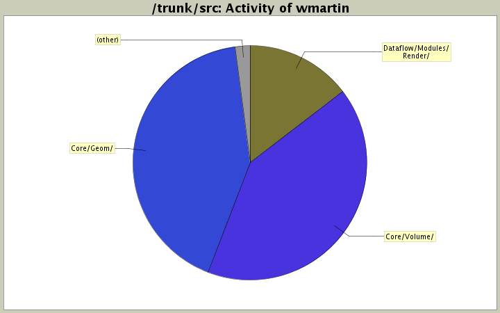 Activity of wmartin