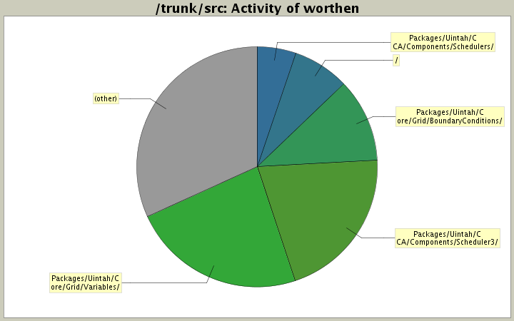 Activity of worthen