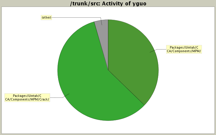 Activity of yguo