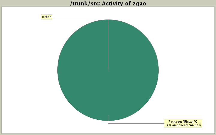 Activity of zgao