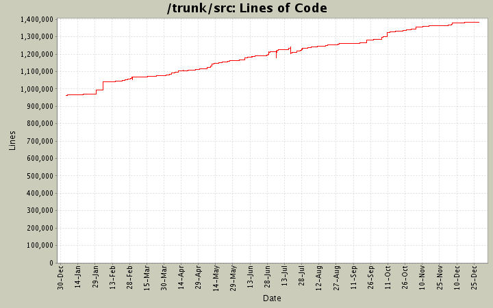 Lines of Code