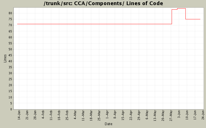 CCA/Components/ Lines of Code