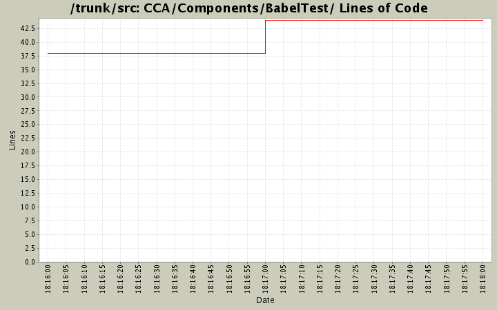CCA/Components/BabelTest/ Lines of Code