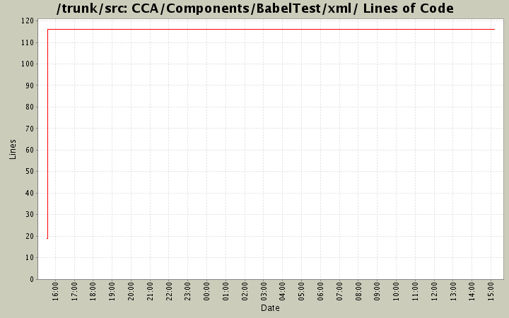 CCA/Components/BabelTest/xml/ Lines of Code
