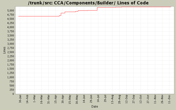 CCA/Components/Builder/ Lines of Code
