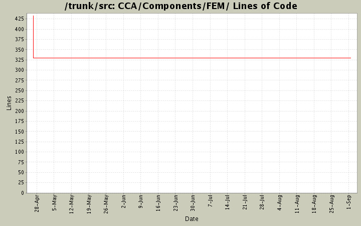 CCA/Components/FEM/ Lines of Code