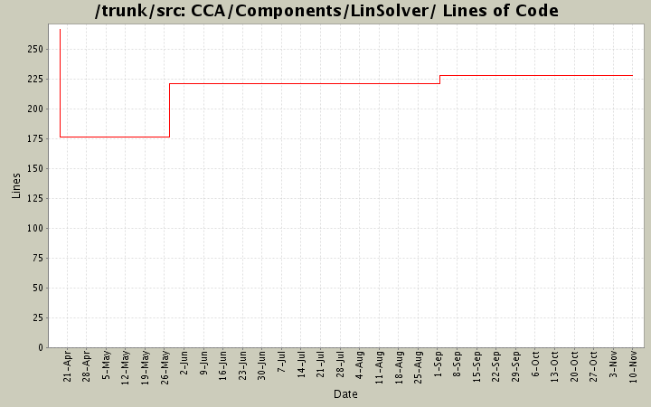 CCA/Components/LinSolver/ Lines of Code
