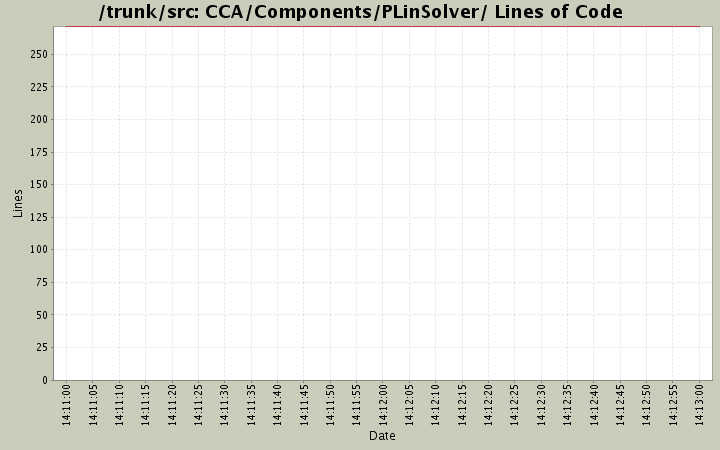 CCA/Components/PLinSolver/ Lines of Code