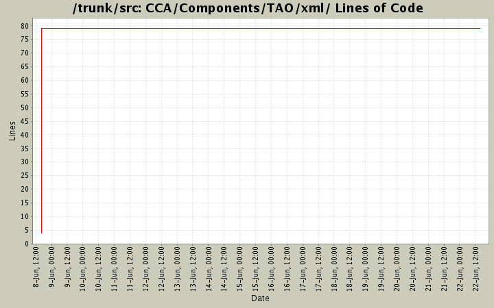 CCA/Components/TAO/xml/ Lines of Code