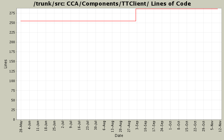 CCA/Components/TTClient/ Lines of Code